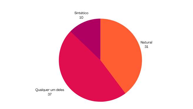 Gráfico, Gráfico de pizza
Descrição gerada automaticamente