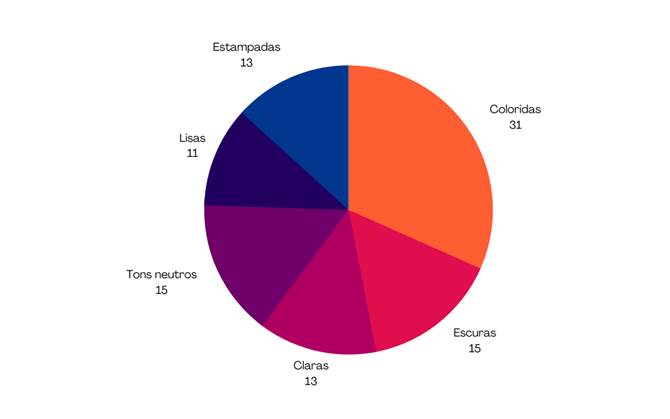 Gráfico, Gráfico de pizza
Descrição gerada automaticamente